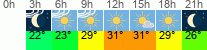 Wetter 3 Stunden