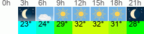 vrijeme 3h