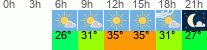 vrijeme 3h