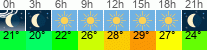 Wetter 3 Stunden