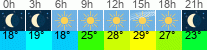 Wetter 3 Stunden