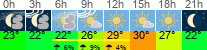 Wetter 3 Stunden