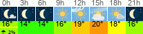 Wetter 3 Stunden