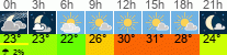 vreme 3 ure