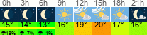 Wetter 3 Stunden