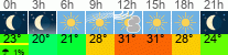 Wetter 3 Stunden