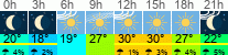 Wetter 3 Stunden