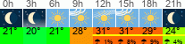 Wetter 3 Stunden