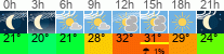 Wetter 3 Stunden