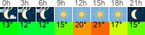 Wetter 3 Stunden