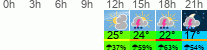 Wetter 3 Stunden