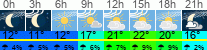 Wetter 3 Stunden