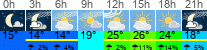 Wetter 3 Stunden
