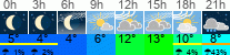 Wetter 3 Stunden