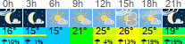 Wetter 3 Stunden