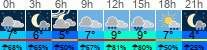 Wetter 3 Stunden
