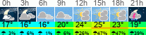 Wetter 3 Stunden