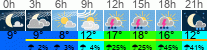 Wetter 3 Stunden