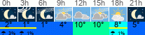 Wetter 3 Stunden