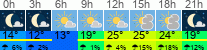 Wetter 3 Stunden