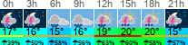 Wetter 3 Stunden