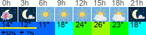 Wetter 3 Stunden