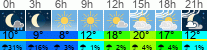 Wetter 3 Stunden