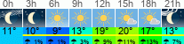 Wetter 3 Stunden