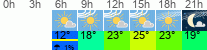 Wetter 3 Stunden