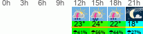 Wetter 3 Stunden
