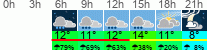 Wetter 3 Stunden