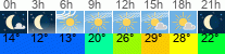 Wetter 3 Stunden
