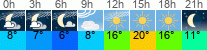 Wetter 3 Stunden
