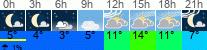 Wetter 3 Stunden