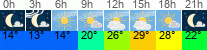 Wetter 3 Stunden