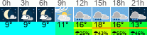 Wetter 3 Stunden