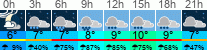 Wetter 3 Stunden