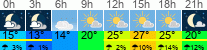 Wetter 3 Stunden