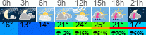 Wetter 3 Stunden