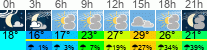 Wetter 3 Stunden