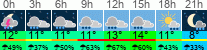 Wetter 3 Stunden