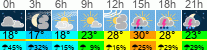 Wetter 3 Stunden