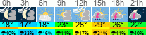 Wetter 3 Stunden