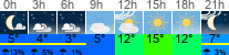 Wetter 3 Stunden