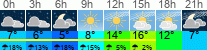 Wetter 3 Stunden