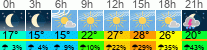 Wetter 3 Stunden