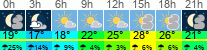Wetter 3 Stunden