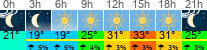 Wetter 3 Stunden