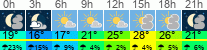 Wetter 3 Stunden