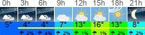 Wetter 3 Stunden